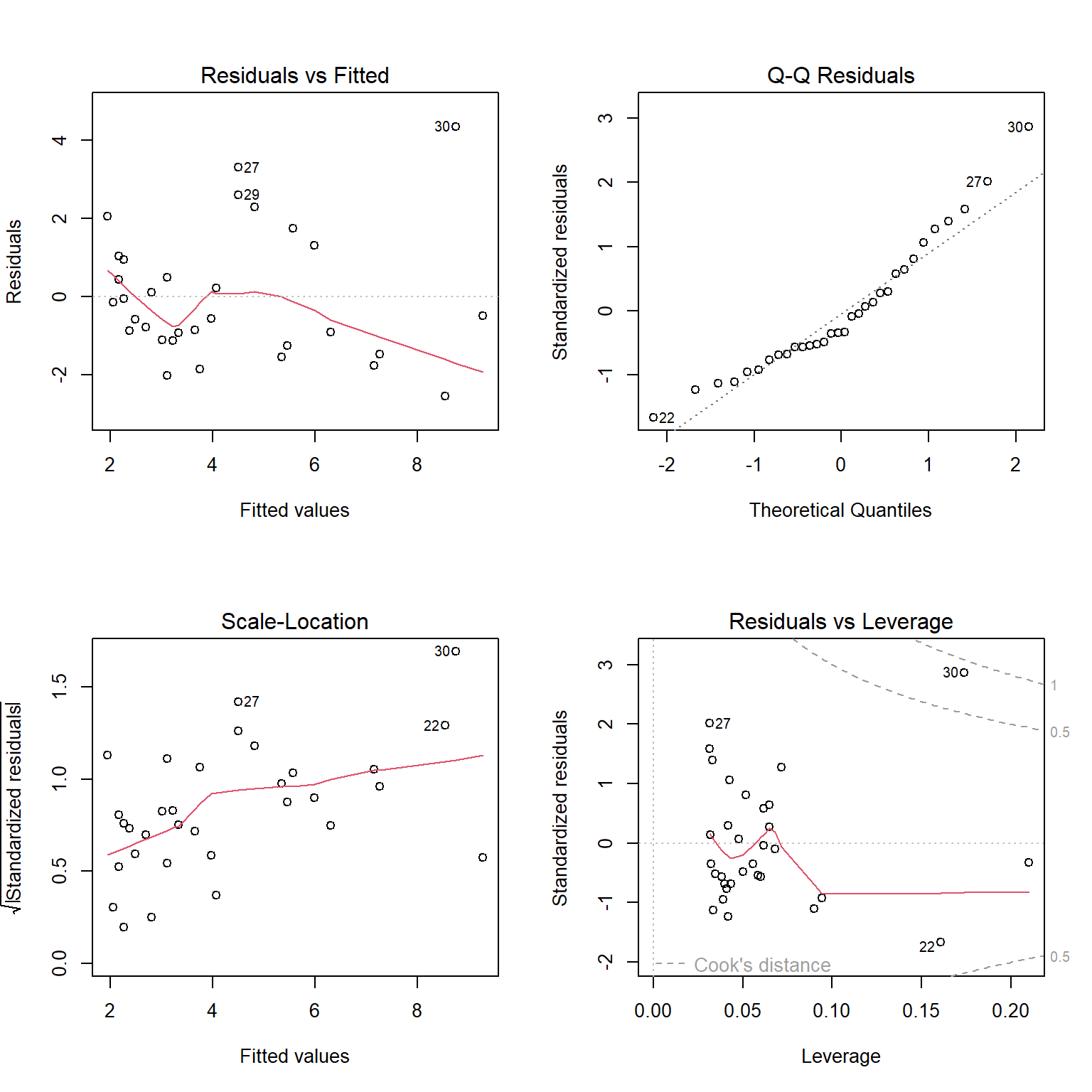 Residual diagnostic plots constructed using the plot function with a fitted linear regression model in R.