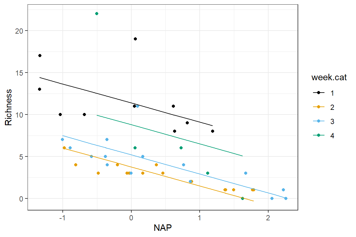 Expected Richness as a function of NAP for each week in a model without interactions.