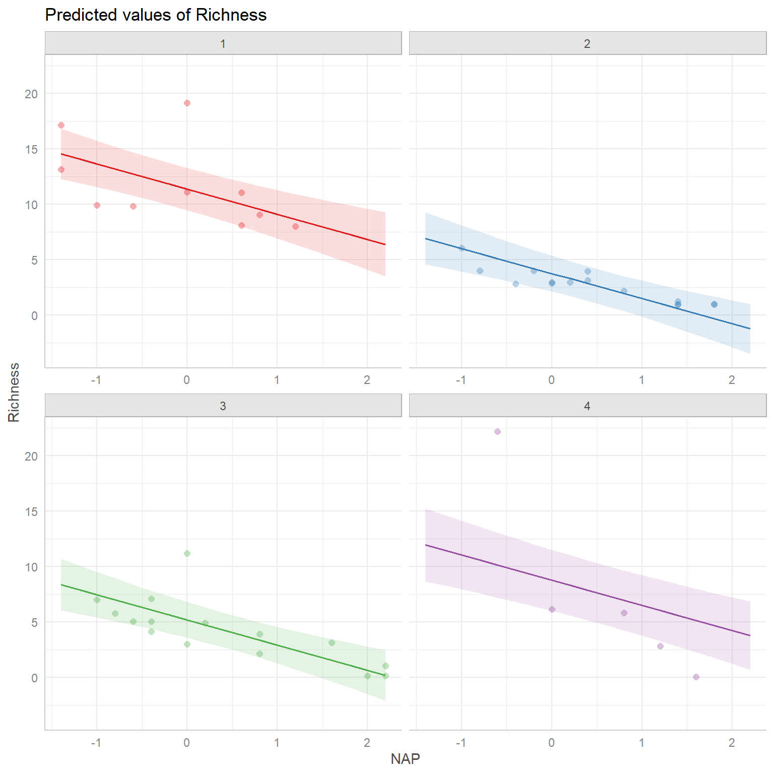 Effect plot created using `ggpredict` showing adjusted means for different combinations of `week.cat` and `NAP` along with partial residuals.