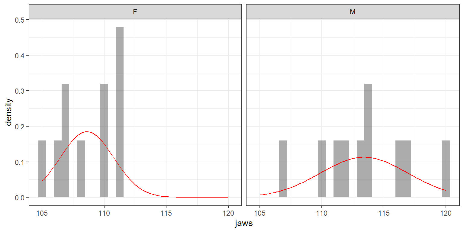 Evaluating the Normality and constant variance assumptions associated with golden jackal jaw-length data from the British Museum (Manly, 1991).