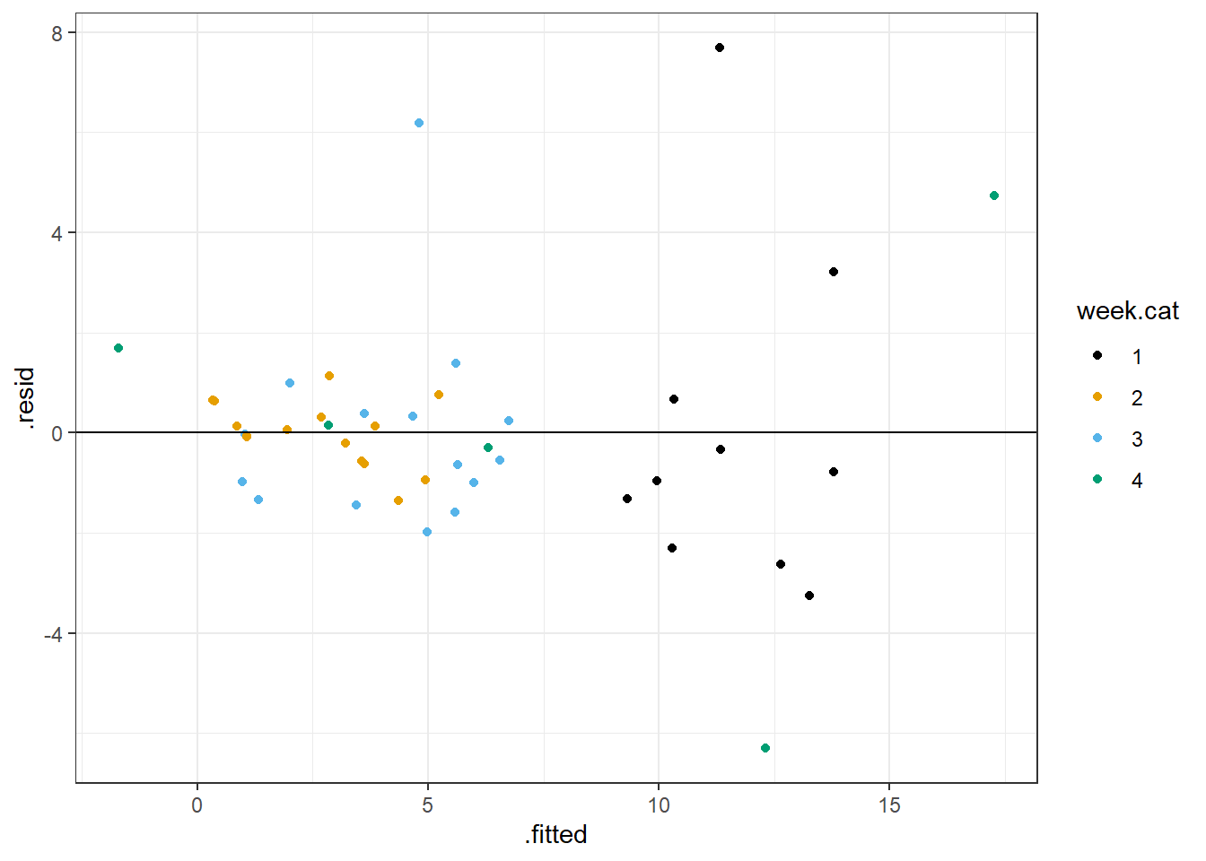 Residual versus fitted value plot for the model allowing the effect of NAP to differ in week 4 versus all other weeks.