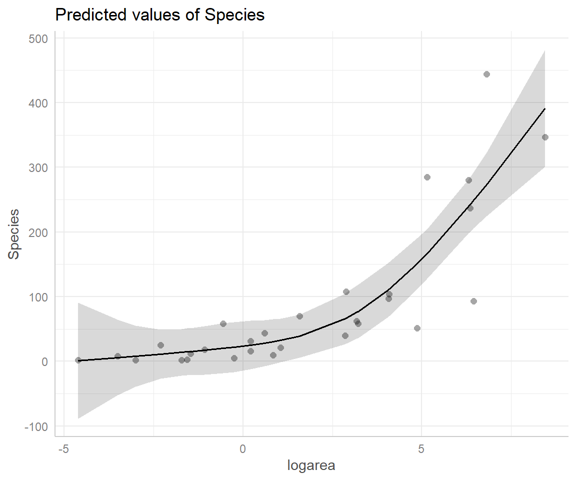 Partial residual plot depicting the effect of logarea on species richness in the natural cubic regression spline model fit to plant species richness data collected from 29 islands in the Galapagos Islands archipelago. Data are from M. P. Johnson & Raven (1973).