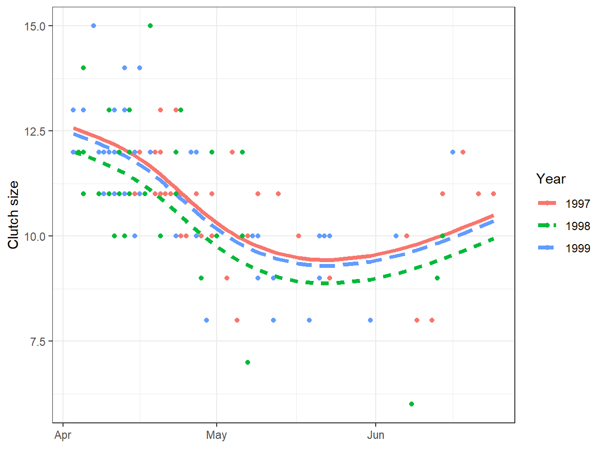 Clutch size of mallards nesting in nest boxes in Minnesota versus nest initiation date. Data from Zicus et al. (2003).