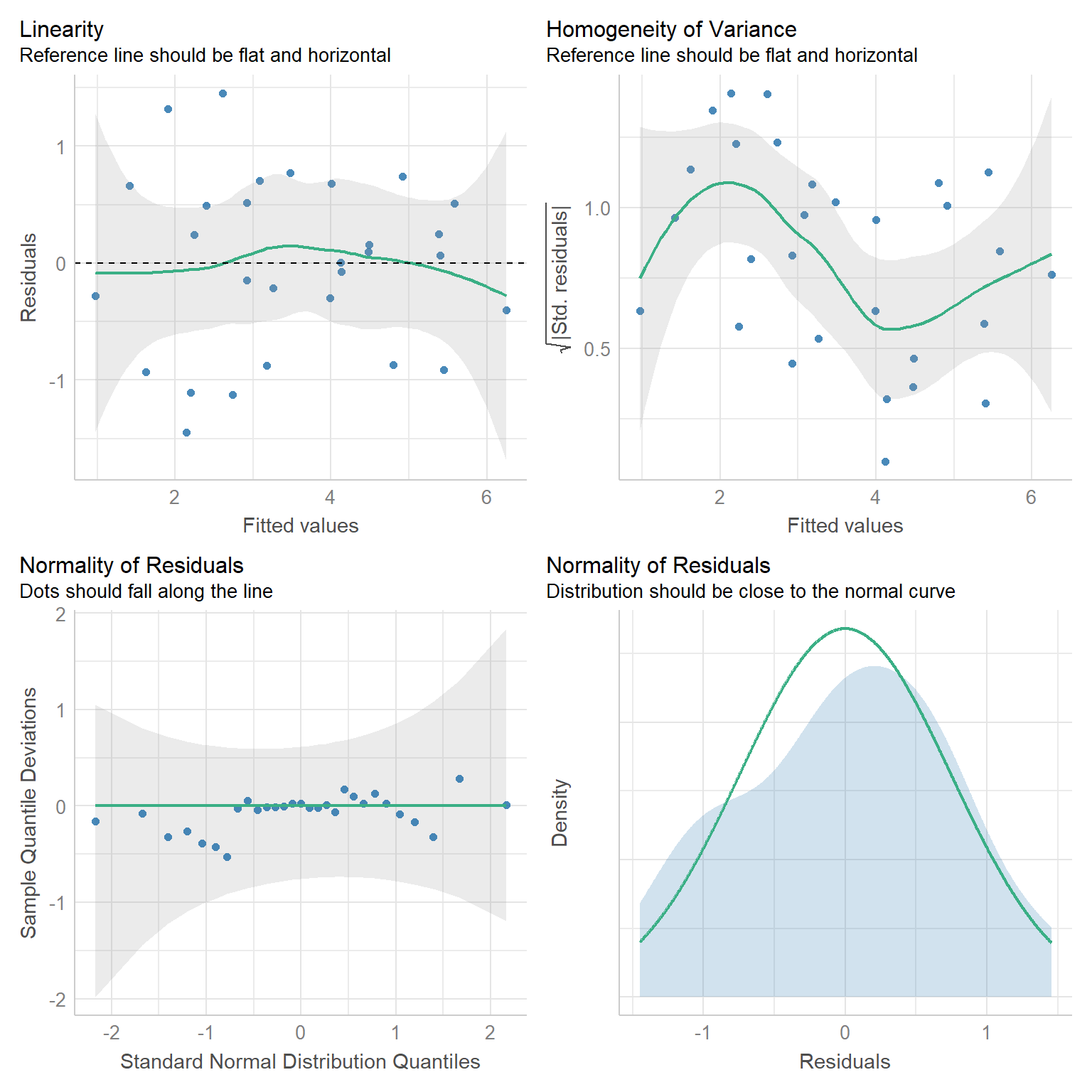 Residual plots for a linear model relating log plant species richness to log species area for 29 islands in the Galapagos Islands archipelago. Data are from (M. P. Johnson & Raven, 1973).