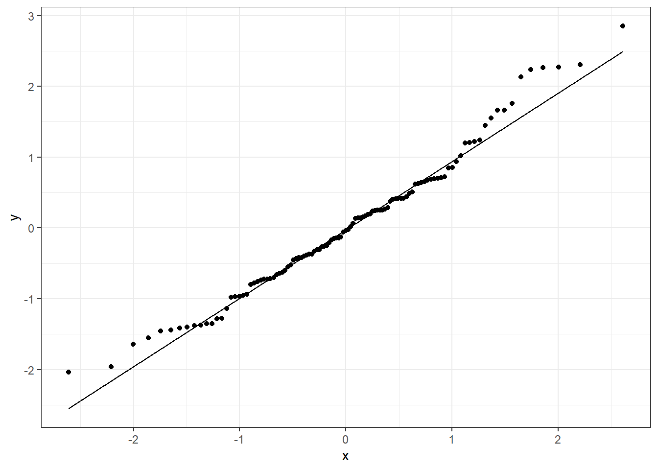 Q-Q plot of standardized residuals for the constant + power variance model relating the estimated number of sockeye salmon passing Mission (MisEsc) to the estimated number of fish spawning at the upper reaches of the river + in-river catch above Mission (SpnEsc).