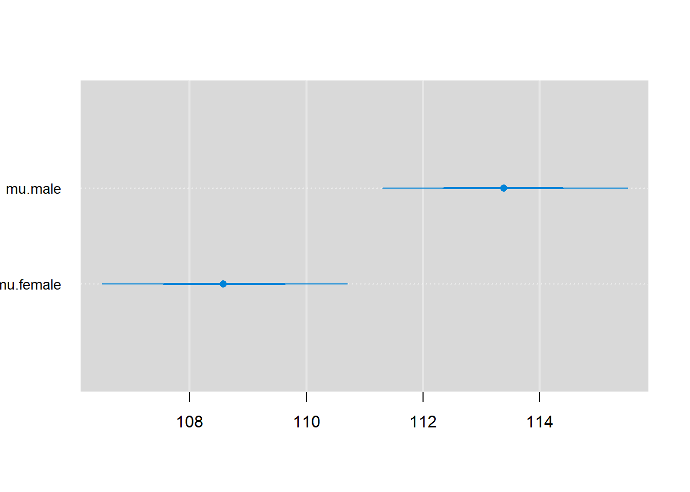 Visualization of 68% and 95% credible intervals using the caterplot function applied to the Bayesian model fit to the jaw length data.