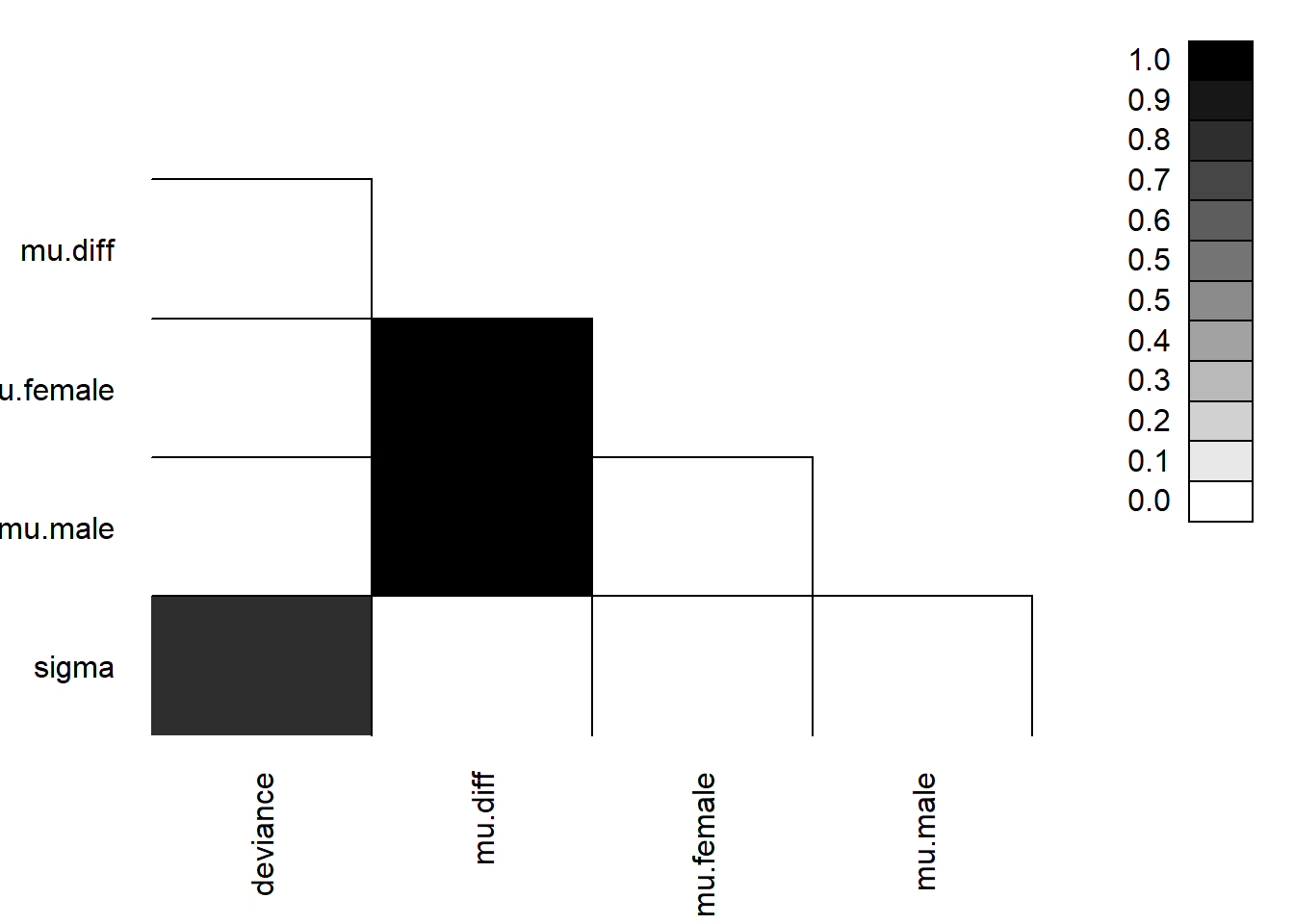 Correlation plot formed using the parcorplot function for inspecting whether the posterior distributions are correlated for different parameters (Figure @ref(fig:(ref:corplotbayes)).