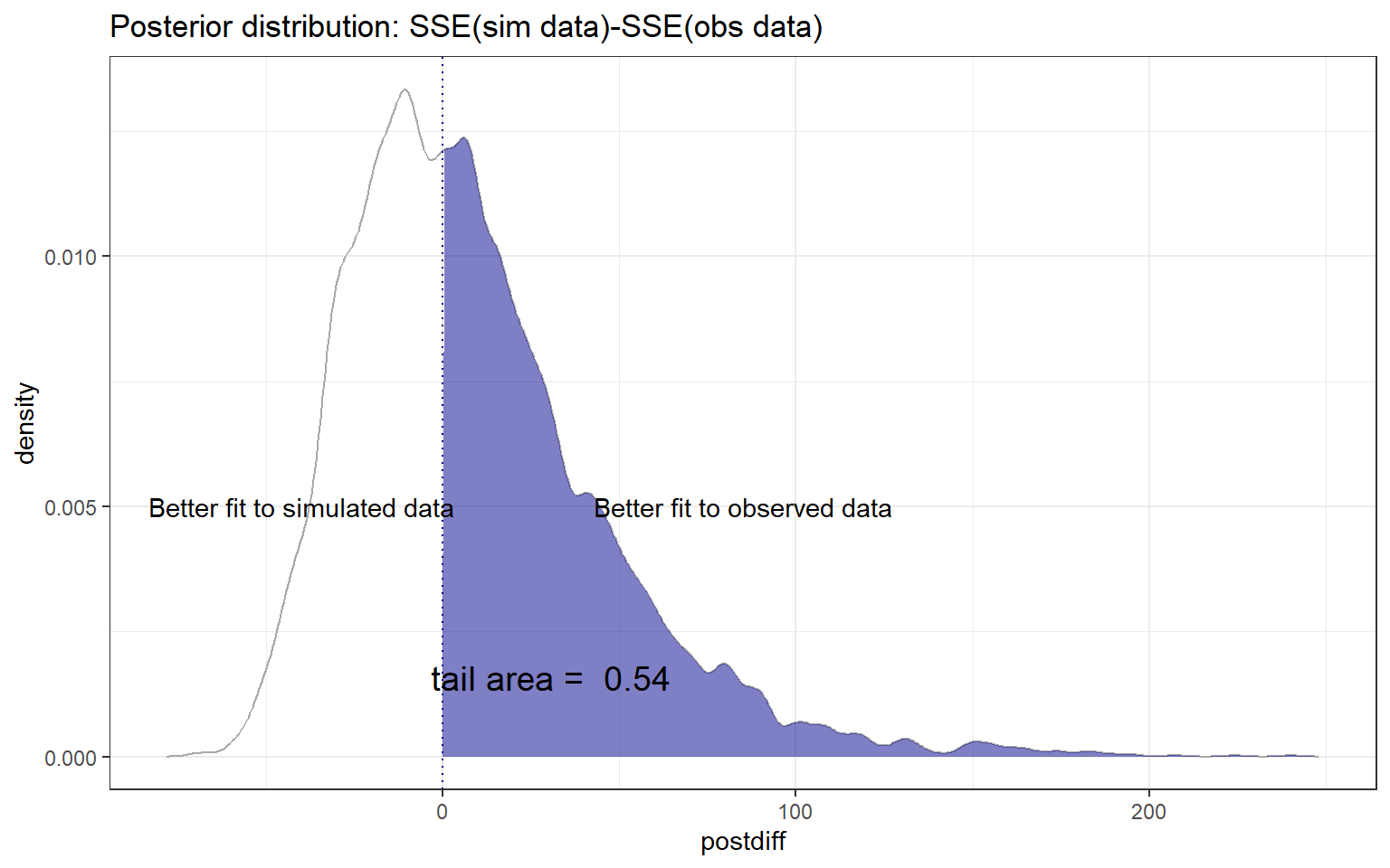 Posterior distribution of \(T_{H_0} -T_{obs}\), where \(T_{H_0}\) represents the sum-of-squared residuals for data simulated from the assumed model and \(T_{obs}\) represents the sum-of-squared residuals for the observed data. Values greater than 0 indicate a better fit to the observed than simulated data.