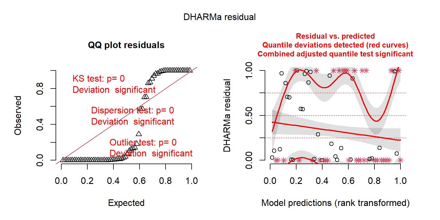 DHARMa residual plots for the Poisson regression model fit to the longnose Dace data.