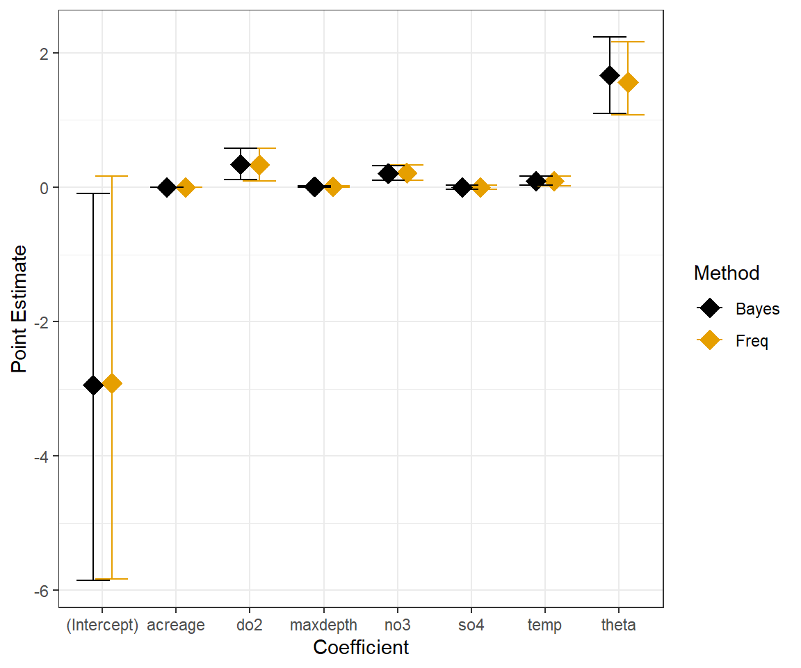 Comparison of frequentist and Bayesian Negative Binomial Models fit to longnose dace data.