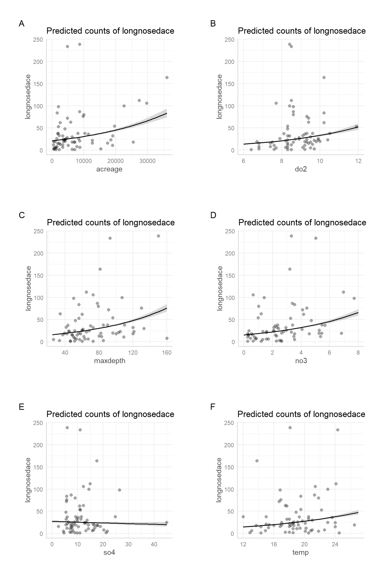 Partial residual plots for the Poisson regression model fit to the longnose dace data.