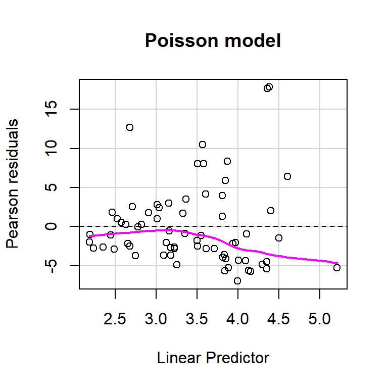 Plots of residuals versus each predictor and against fitted values using the residualPlots function in the car package (Fox & Weisberg, 2019).