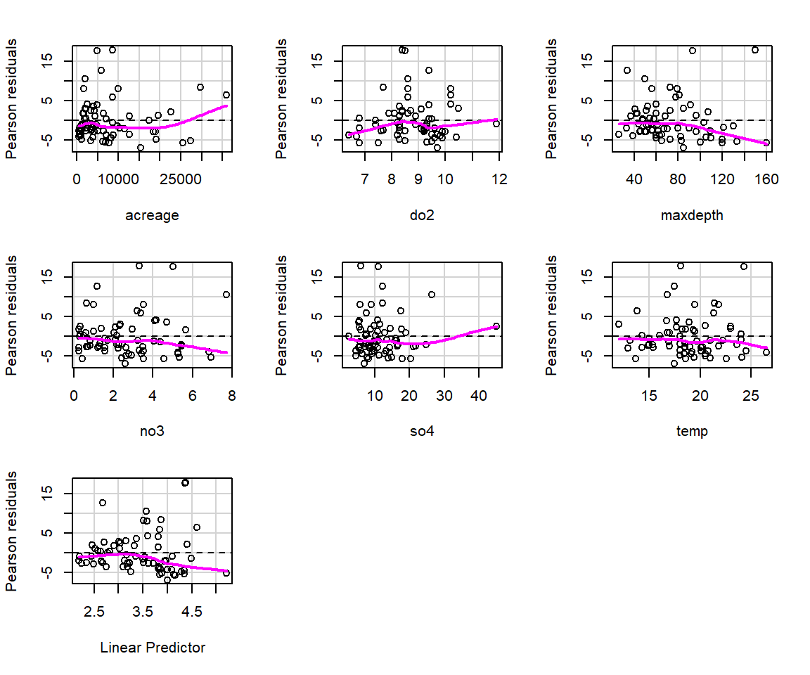 Plots of residuals versus each predictor and against fitted values using the residualPlots function in the car package (Fox & Weisberg, 2019).