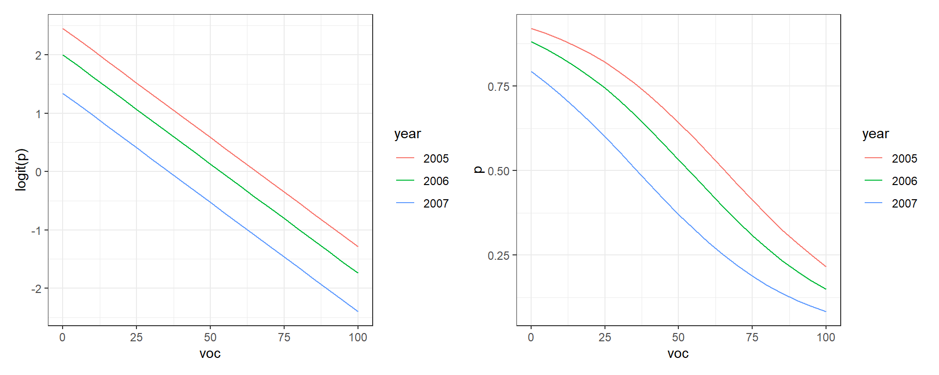 Relationships between the amount of visual obstruction (voc) and logit(\(p\)) (left panel) and \(p\) (right panel).