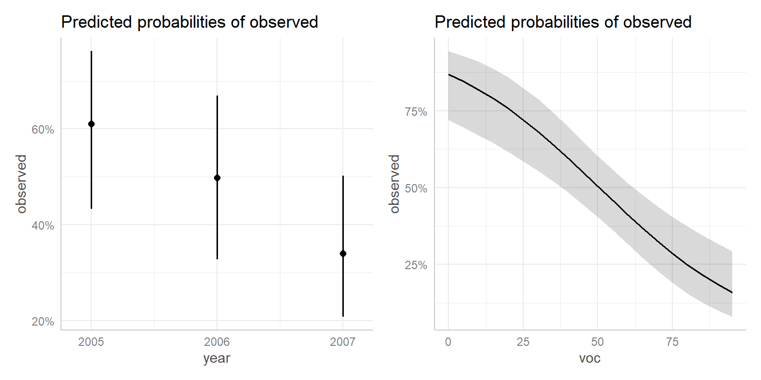 Effect plot for the model with voc and year created using the ggeffects package.