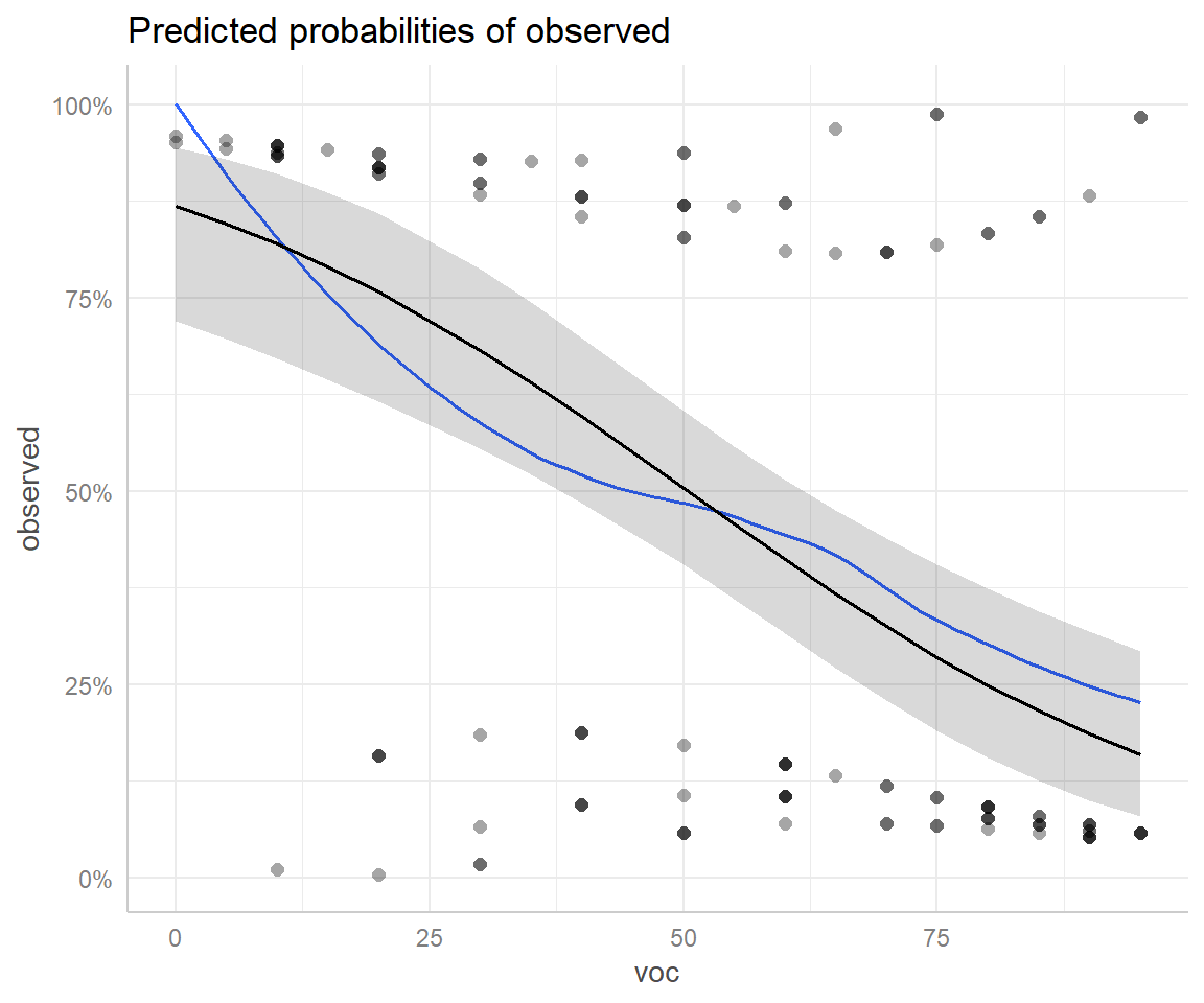 Effect plot created using the ggeffects package with partial residuals overlayed.