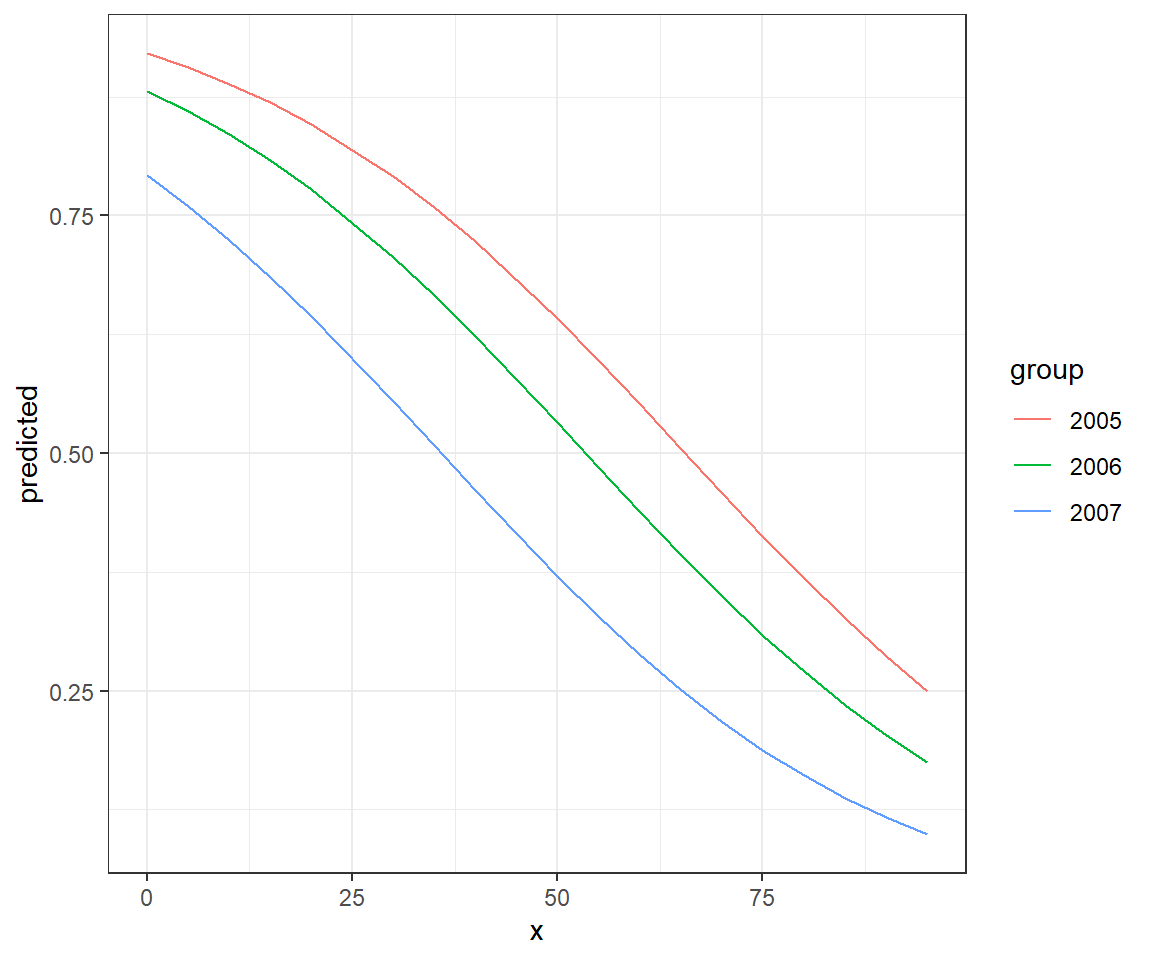 Effect plot created using the ggeffects package along with ggplot.