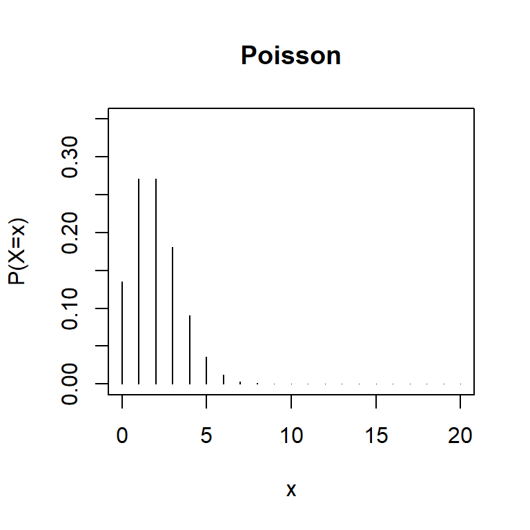 Comparison of truncated and non-truncated Poisson distributions with \(\lambda = 2\).