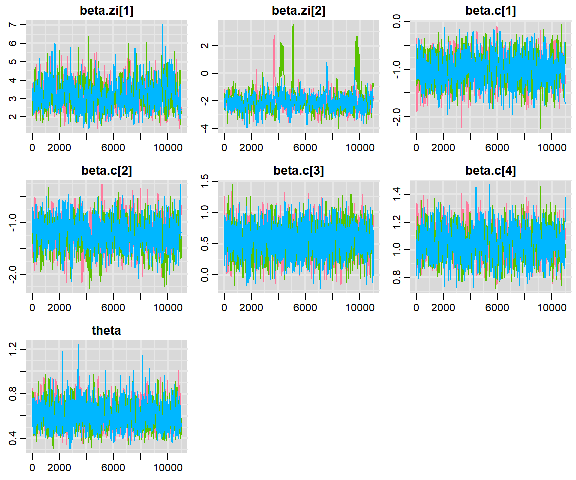 Trace plots from the  Bayesian zero-inflated model fit to the fishing data set.