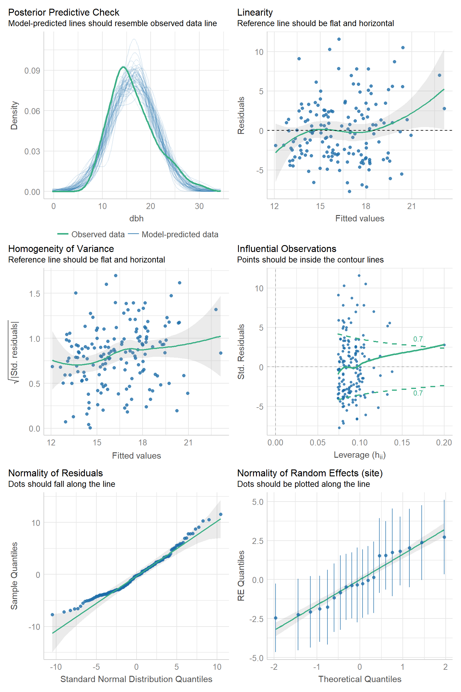 Residual diagnostic plots using the check_model function in the performance package (Lüdecke et al., 2021) for the random intercept model fit to the pines data set.