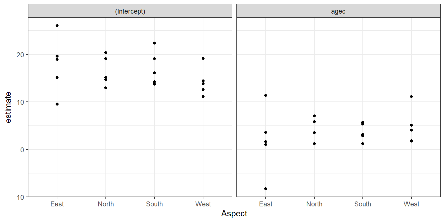 Distribution of site-specific intercepts and slopes relating `age` to diameter at breast height.