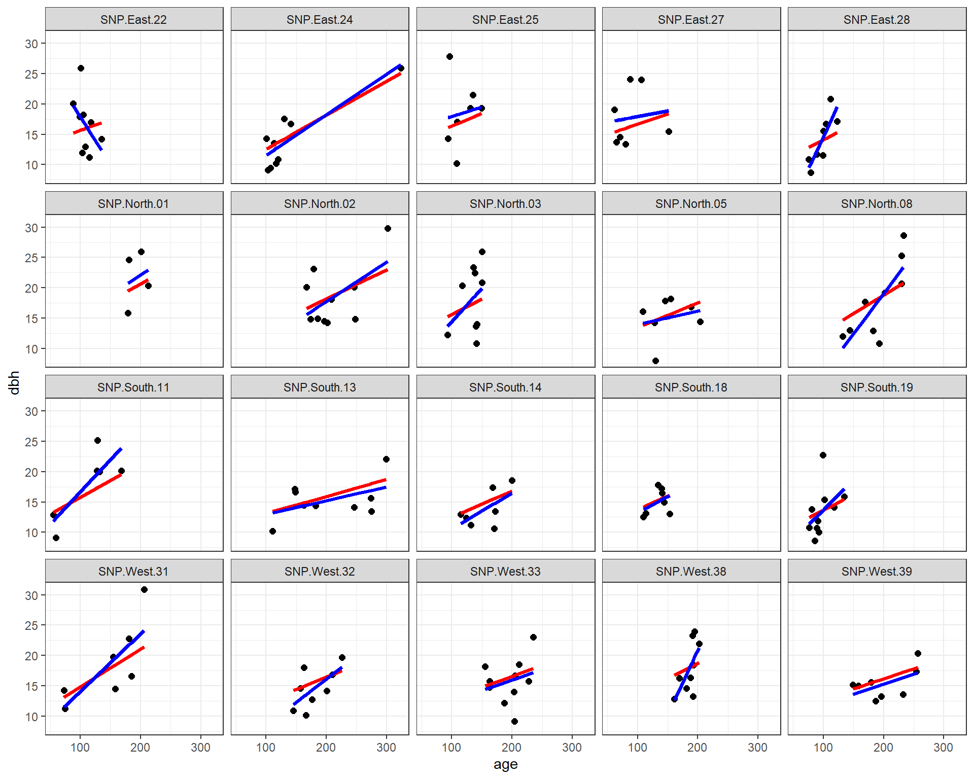 Fitted regression lines relating dbh to tree age using a fixed - effects (only) model (blue) and a model using random intercepts and slopes (red).