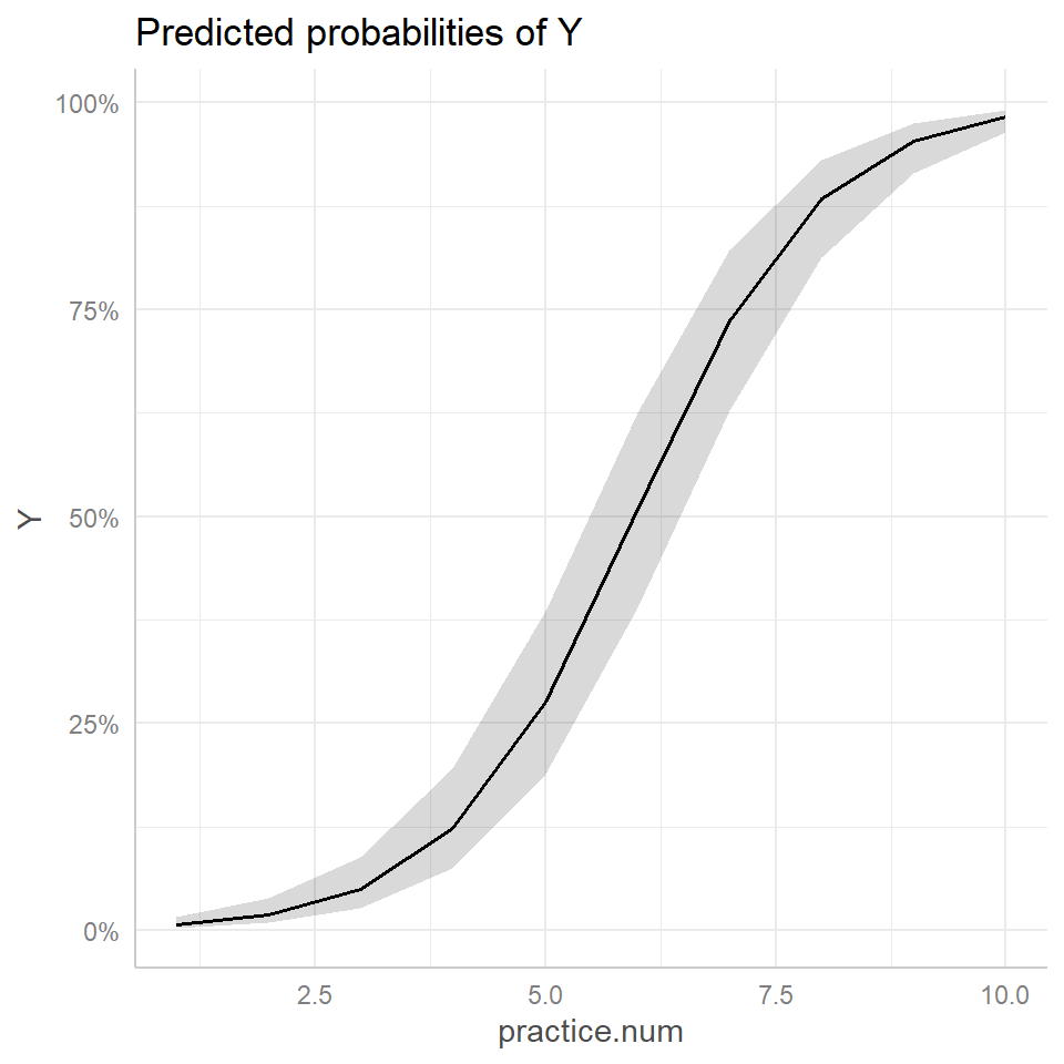 Comparison of effect plot created using the ggeffects function (right panel) to the response curve for a typical individual, formed by setting \(b_{0i} = 0\) (left panel, red). Population proportions are indicated by the aqua blue curve in the left panel.