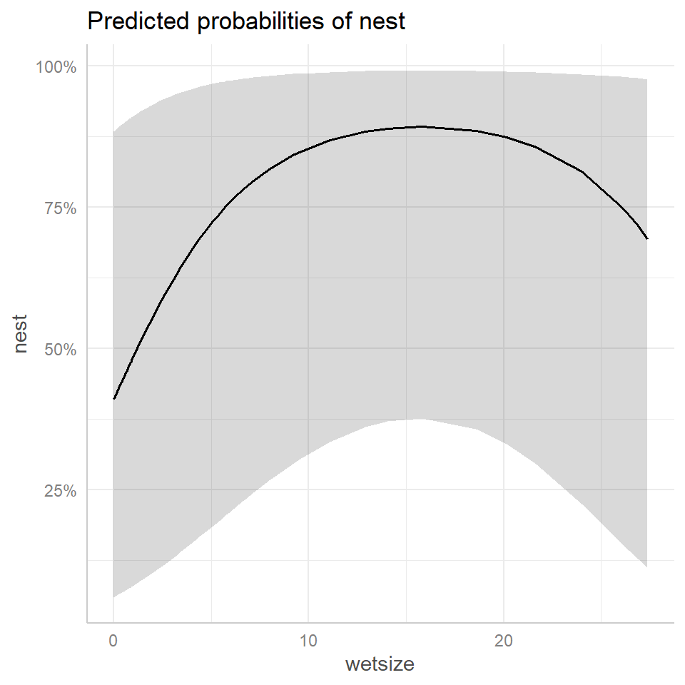 Effect plots using the ggpredict (left panel) and ggeffect (right panel) functions in the ggeffects package (Lüdecke, 2018) depicting the relationship between wetland size (wetsize) on nest occupancy rates inferred from the generalized linear mixed effects model fit to the data from Zicus, Rave, Das, et al. (2006).