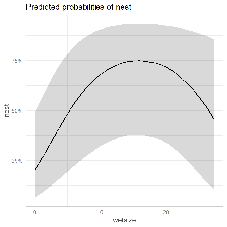 Effect plots using the ggpredict (left panel) and ggeffect (right panel) functions in the ggeffects package (Lüdecke, 2018) depicting the relationship between wetland size (wetsize) on nest occupancy rates inferred from the generalized linear mixed effects model fit to the data from Zicus, Rave, Das, et al. (2006).