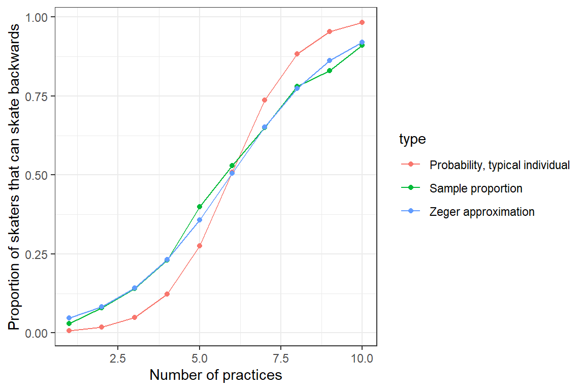 Population mean response curve using Zeger’s approximation (eq. (19.10); blue) versus the response curve for a typical individual formed by setting \(b_{0i} = 0\) (green). Population proportions are indicated by the red curve.