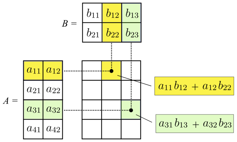 Matrix multiplication by Svjo – CC BY-SA 4.0.. If we multiply matrices \(A_{4 \times 2}\) and \(B_{2 \times 3}\). we end up with a new matrix that is of dimension \(4 \times 3\) with the \((i, j)\) entry of this matrix formed by taking the dot product of row \(i\) and column \(j\).