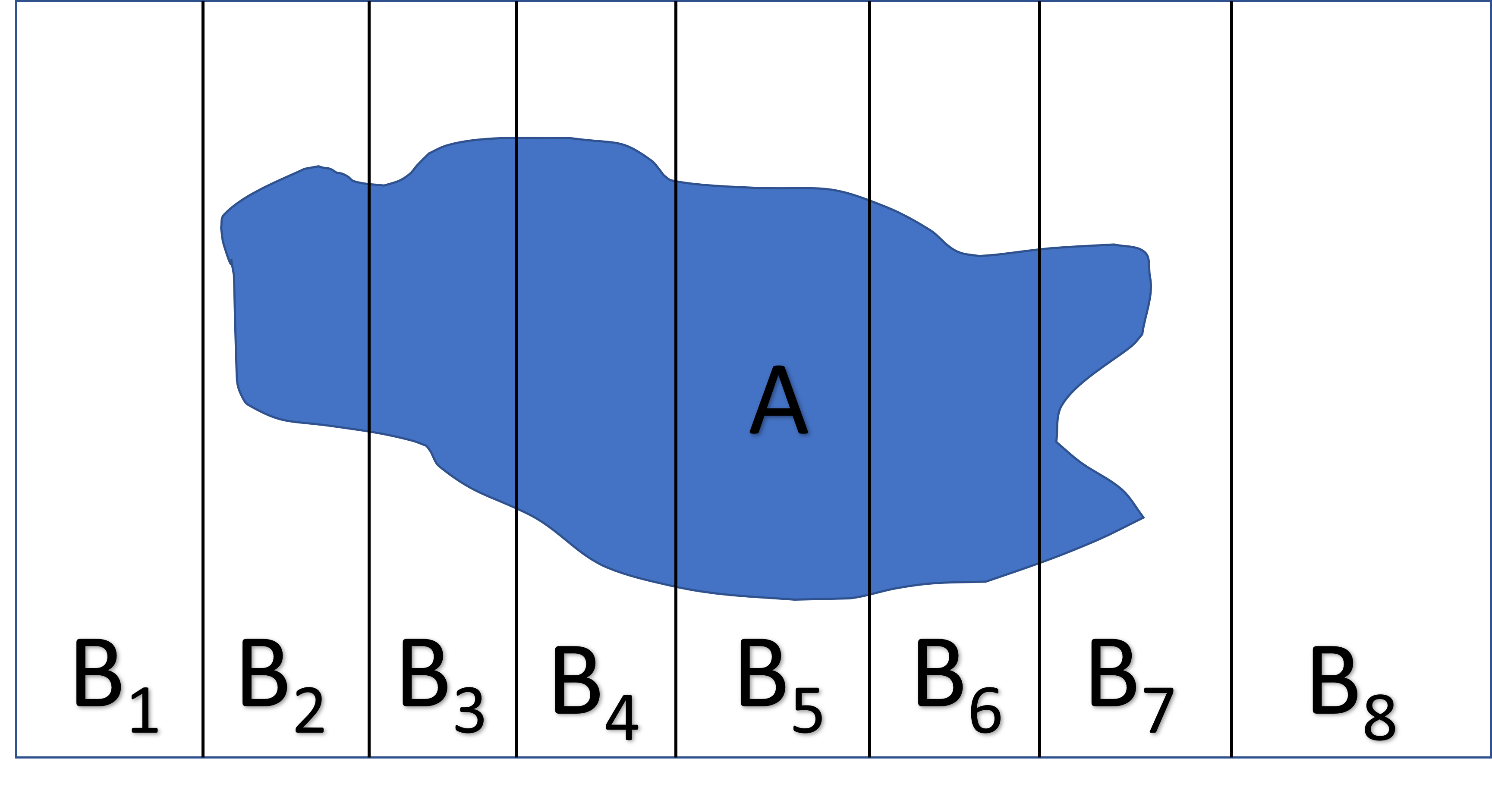 The total law of probability, \(P(A) = \sum_{i=1}^kP(A|B_i)P(B_i)\), can be understood by partitioning the sample space into a discrete number of mutually exclusive events that together make up all possibilities.